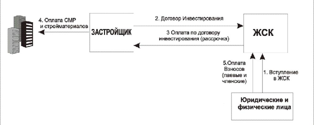 Договор инвестирования в бизнес между физическими лицами образец